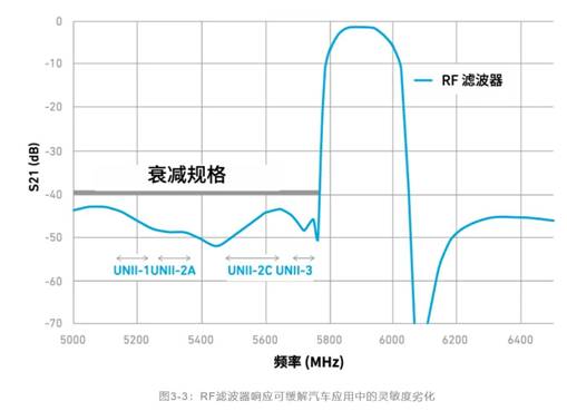 如何解決汽車V2X與多無線技術(shù)頻譜管理的共存挑戰(zhàn)！