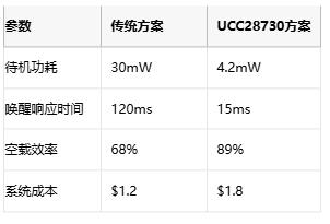 5mW待機(jī)功耗突圍戰(zhàn)！AC-DC電源待機(jī)功耗逼近物理極限