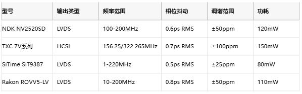 攻克28G PAM4抖動難題！差分輸出VCXO如何重塑光通信時鐘架構(gòu)