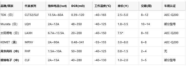 功率電感器核心技術(shù)解析：原理、選型策略與全球品牌競爭力圖譜