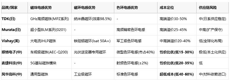 磁珠電感、磁環(huán)電感與色環(huán)電感：電磁濾波世界的三重變奏曲