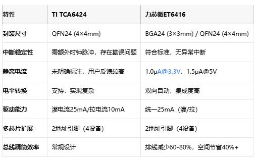 中斷之爭！TI TCA6424對決力芯微ET6416：國產(chǎn)GPIO芯片的逆襲