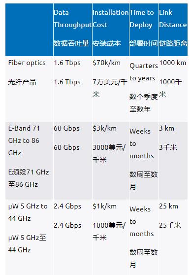 E頻段無(wú)線(xiàn)射頻鏈路為5G網(wǎng)絡(luò)提供高容量回程解決方案-第一部分