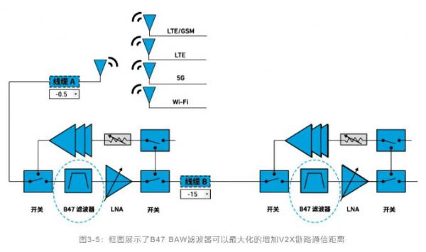 如何解決汽車V2X與多無線技術(shù)頻譜管理的共存挑戰(zhàn)！
