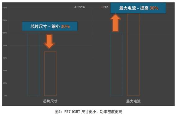在逆變器應(yīng)用中提供更高能效，這款I(lǐng)GBT模塊了解一下