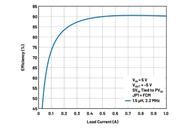 噪聲敏感負電壓軌有救了！反相降壓 - 升壓方案登場