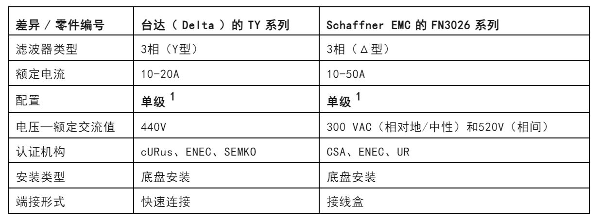 注意！這兩種三相電源濾波器的選擇有竅門！