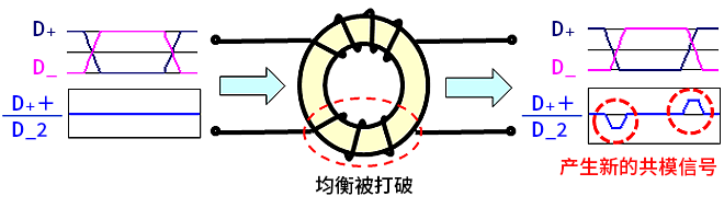 智能汽車(chē)CAN FD總線需要什么樣的降噪對(duì)策？