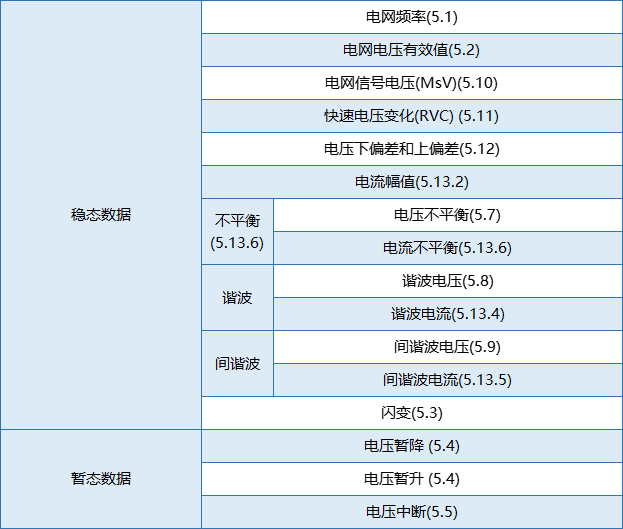 要測(cè)量和分析電能穩(wěn)態(tài)及瞬態(tài)數(shù)據(jù)？世健的電能質(zhì)量分析儀小型導(dǎo)軌表方案恰如所需！