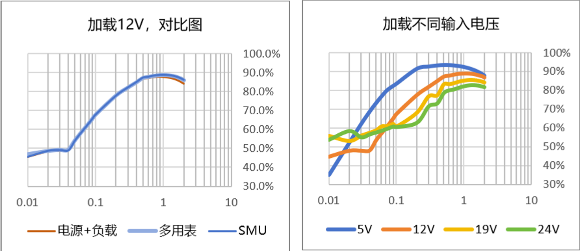 【“源”察秋毫系列】DC-DC電源效率測試，確保高效能與可靠性的關(guān)鍵步驟