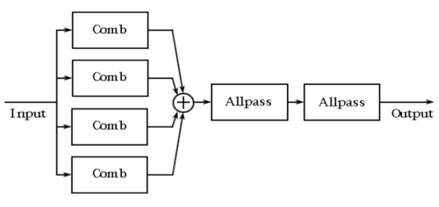 如何在ADI DSP中設(shè)計(jì)一個(gè)合理的混響？