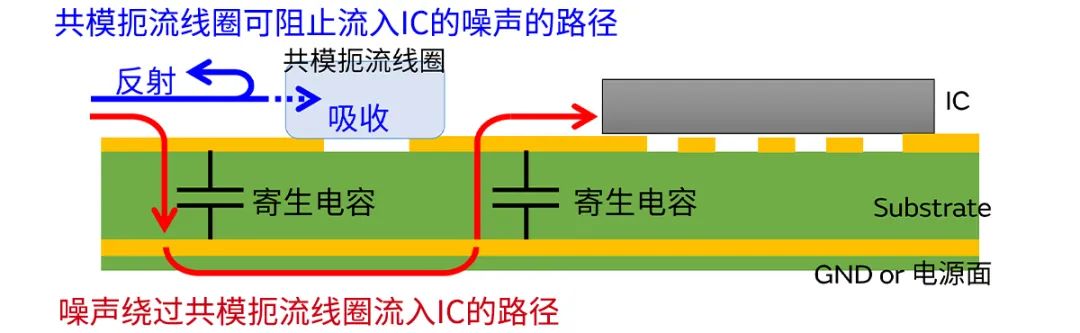 針對車載應用的高頻噪聲，來試試村田這款共模扼流線圈