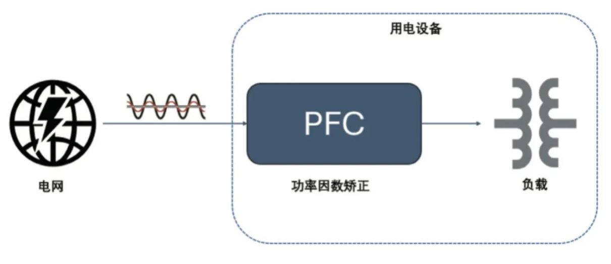 圖 8：PFC 電路在功率回路的位置  2. PFC  2.1 PFC 在家電中的應(yīng)用介紹  PFC（功率因數(shù)校正）電路在現(xiàn)代家電中起著至關(guān)重要的作用，尤其是在電源設(shè)計(jì)方面。隨著對(duì)能效和環(huán)保要求的提高，家電產(chǎn)品越來(lái)越關(guān)注功率因數(shù)的優(yōu)化，以減少電力損耗和提高電能使用效率。  功率因數(shù)是表征電氣設(shè)備能效的一個(gè)重要指標(biāo)，表示有功功率（實(shí)際被用來(lái)做功的電力）與視在功率（供電系統(tǒng)的總電力）之間的比例。功率因數(shù)的提高可以降低電力損耗，提高電源的利用效率，并減少對(duì)電網(wǎng)的負(fù)擔(dān)。  PFC 電路有不同的拓?fù)鋵?shí)現(xiàn)形式，例如單相 CCM boost PFC、2 通道或 3 通道交錯(cuò) CCM PFC、圖騰柱 PFC、交錯(cuò)圖騰柱 PFC 等，這些拓?fù)浣Y(jié)構(gòu)有其適用的功率范圍。以家用空調(diào)為例，5 kW 以下功率的家用空調(diào)中，單相 CCM boost PFC 和 2 通道的交錯(cuò) CCM PFC 比較普遍，開關(guān)頻率通常在 30 kHz 以上，推薦使用安世半導(dǎo)體 H 系列 650V IGBT。  2.2 安世半導(dǎo)體 650 V G3 IGBT 在 PFC 中的應(yīng)用性能   為進(jìn)一步評(píng)估 650 V G3 H 系列 IGBT 在 PFC 中的性能表現(xiàn)，以 NGW40T65H3DHP 為例在 5 kW 交錯(cuò) PFC 板上與競(jìng)品進(jìn)行了對(duì)比測(cè)試。圖 9 為交錯(cuò) PFC 的拓?fù)潆娐?。?3 和表 4 分別顯示了測(cè)試中的競(jìng)品信息以及測(cè)試條件。其中 C 競(jìng)品為中速 IGBT 管，作為對(duì)照組。E 競(jìng)品為逆導(dǎo) IGBT。