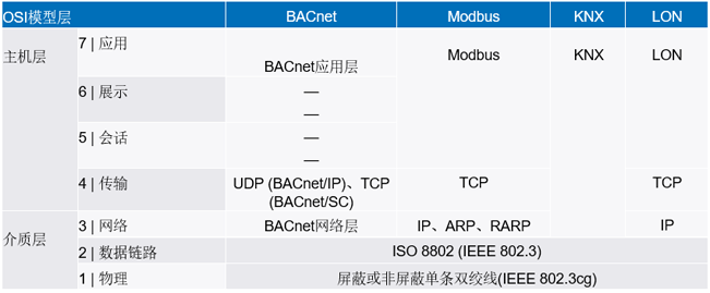 新的10BASE-T1L標(biāo)準(zhǔn)有哪些變化？