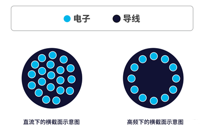 你知道電感的5大損耗嗎？