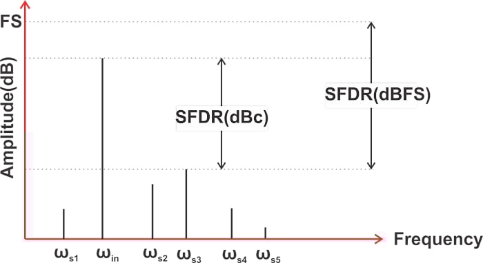 什么是無雜散動(dòng)態(tài)范圍 (SFDR)？為什么 SFDR 很重要？