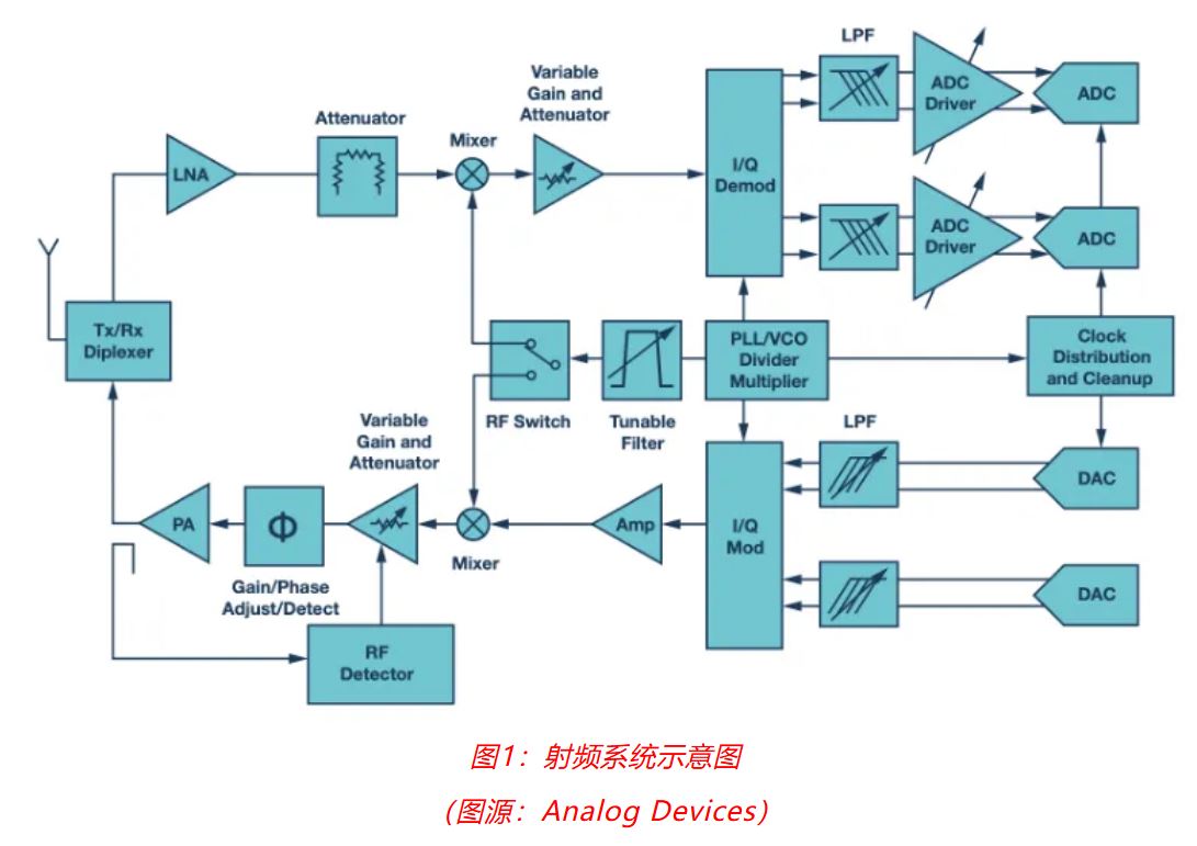 射頻開發(fā)挑戰(zhàn)重重？ADI一站式方案助你輕松應(yīng)對(duì)！