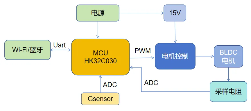 基于HK32C030的高效智能排風(fēng)扇解決方案揭秘！
