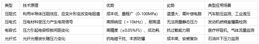 壓力傳感器主要應用場景、分類與技術(shù)解析