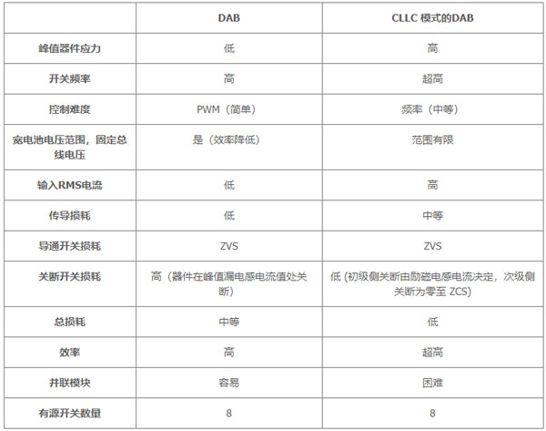 用于電動汽車快速充電的雙向拓撲：優(yōu)化尺寸、功率、成本或簡單性的選擇