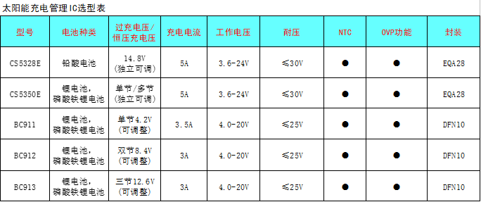 CS5350/CS5328 太陽能板供電鉛酸蓄電池、磷酸鐵鋰電池、鋰電池充電管理IC系列