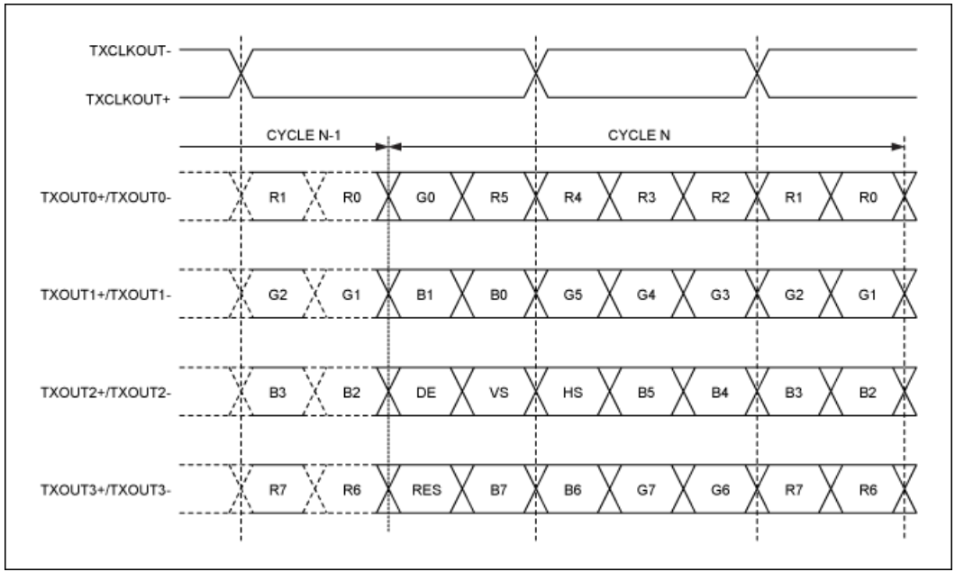 串行器應(yīng)用之如何將攝像頭的RGB或YUV輸出轉(zhuǎn)換成RGB數(shù)據(jù)？