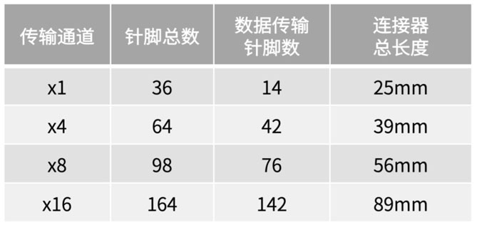 不斷提速的PCIe，又快又穩(wěn)的連接器哪里找？