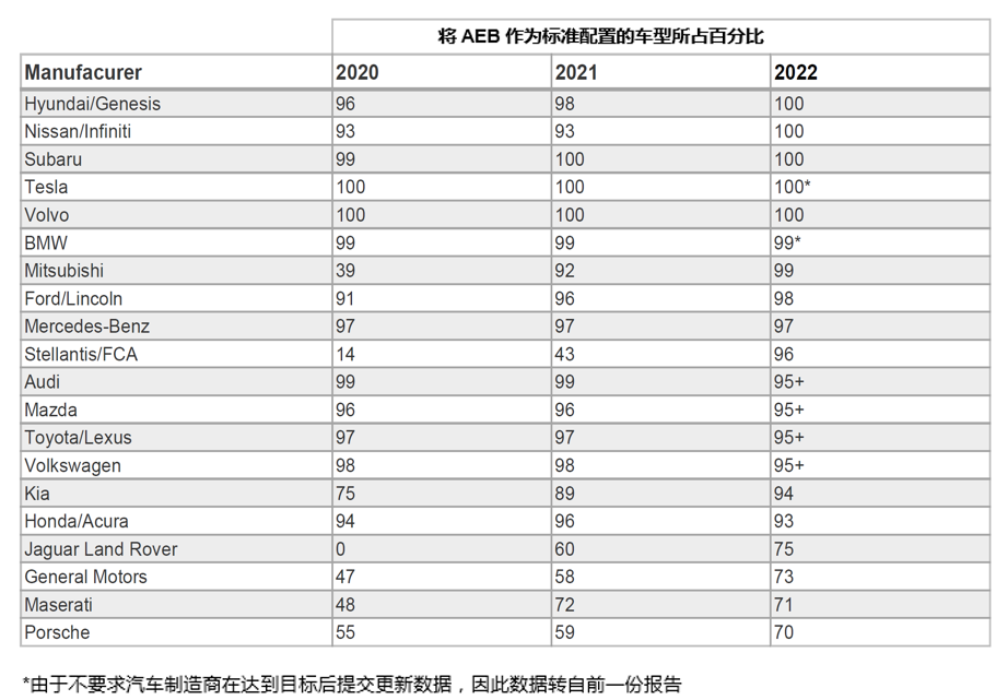 自動(dòng)緊急制動(dòng)系統(tǒng)(AEB) 提案已落后于最新的汽車解決方案嗎？