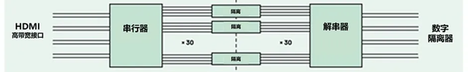 HDMI信號(hào)隔離器要怎么選？試試專用芯片！