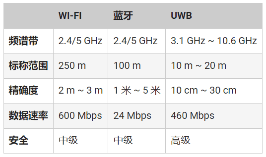 頻率控制如何確保UWB應(yīng)用可靠、安全
