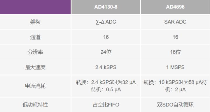 使用∑-Δ ADC構(gòu)建低功耗精密信號(hào)鏈應(yīng)用最重要的時(shí)序因素有哪些？