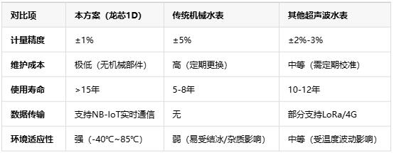 基于龍芯1D的智能水表，無機(jī)械結(jié)構(gòu)+NB-IoT遠(yuǎn)程監(jiān)測技術(shù)解析