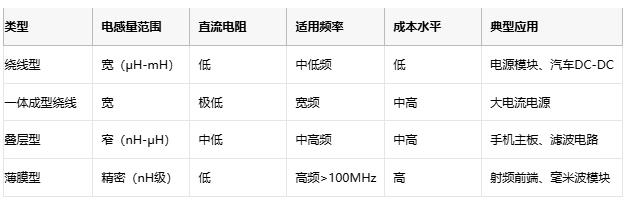 高頻、高溫、高可靠：片狀電感的三重突破與選型密碼
