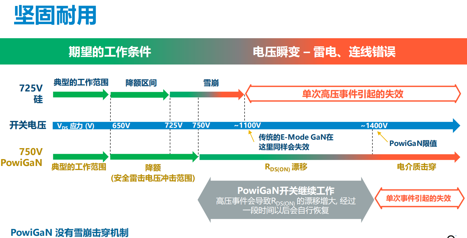 氮化鎵取代碳化硅，從PI開(kāi)始？