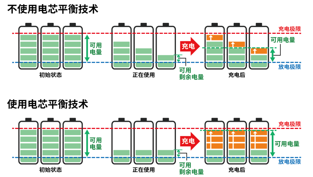 小電芯組合成大電池，保證性能和安全，BMS是關(guān)鍵！