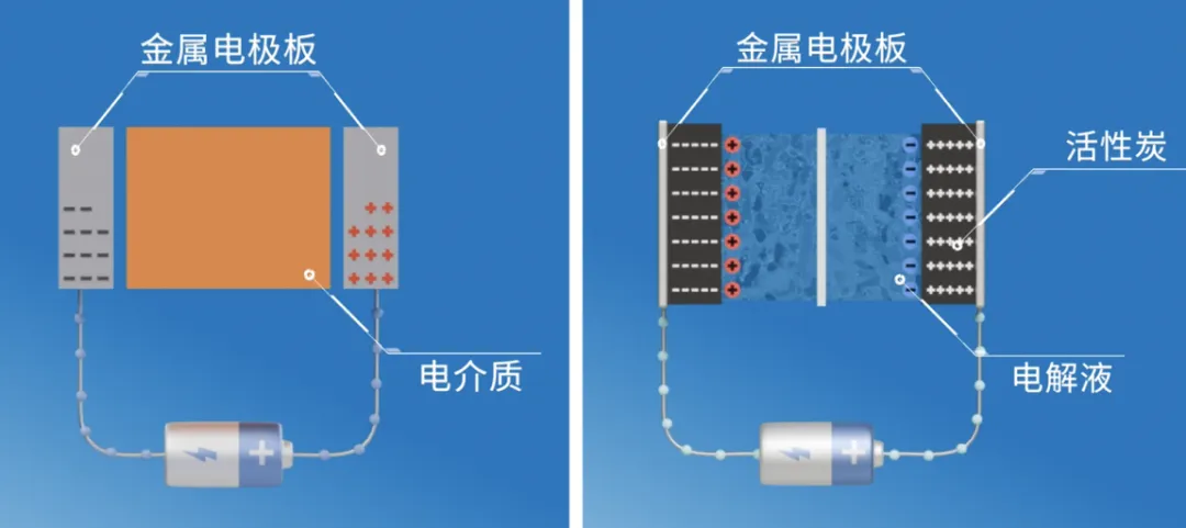 “扒開”超級電容的“外衣”，看看超級電容“超級”在哪兒