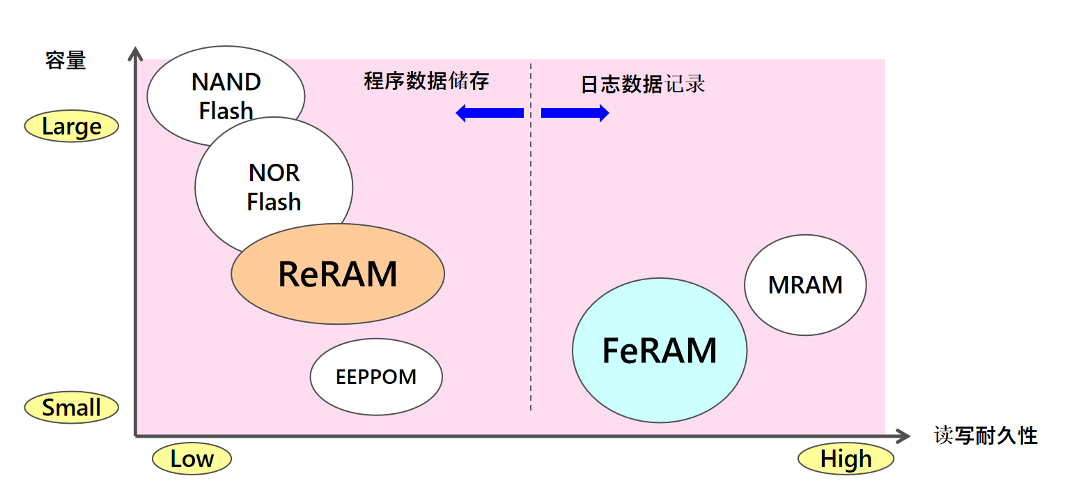 從富士通到RAMXEED，以全新一代FeRAM迎接邊緣智能高可靠性無(wú)延遲數(shù)據(jù)存儲(chǔ)需求