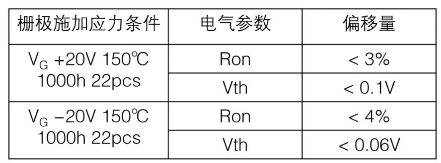  表1：SiC MOSFET施加?xùn)艠O電壓測(cè)試后導(dǎo)通電阻、閾值電壓變化量  近年來，將高頻交流電壓施加到SiC MOSFET的柵極時(shí)，閾值電壓等電特性的經(jīng)時(shí)偏移引起了人們的關(guān)注。這是一種在時(shí)間上逐漸發(fā)生特性漂移的現(xiàn)象，與電壓掃描中常見的滯回特性不同，這是由于存在于SiC/SiO2界面處的陷阱捕獲、釋放電荷。在漂移量大的情況下，在實(shí)用中有可能產(chǎn)生問題，所以有時(shí)候應(yīng)用側(cè)對(duì)長(zhǎng)期可靠性表示擔(dān)憂。圖2表示對(duì)SiC MOSFET的柵極施加高頻AC偏壓時(shí)閾值電壓的經(jīng)時(shí)變化。三菱電機(jī)的SiC MOSFET，閾值電壓的漂移量小、穩(wěn)定性好，與其他公司產(chǎn)品（A公司）相比，有較大的差異。
