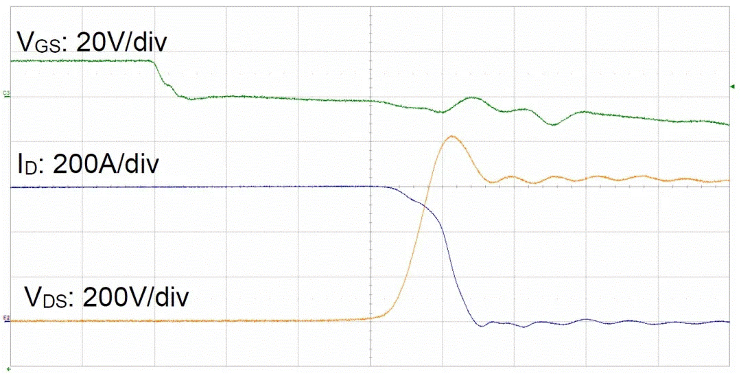  圖3：SiC MOSFET（FMF600DXZ-24B）關(guān)斷波形  3. 體二極管反向?qū)ㄌ匦? SiC MOSFET體二極管是一個(gè)PIN二極管，其由導(dǎo)通到截止，會(huì)產(chǎn)生反向恢復(fù)。隨著溫度升高，反向恢復(fù)電荷和反向恢復(fù)峰值電流都會(huì)增加。圖4為SiC MOSFET模塊FMF600DXE-34BN體二極管在25℃時(shí)的反向恢復(fù)波形，圖5為150℃時(shí)的反向恢復(fù)波形。高溫下載流子壽命變長(zhǎng)，電導(dǎo)率調(diào)制引起的載流子濃度增加，從而產(chǎn)生更明顯的反向恢復(fù)電流。