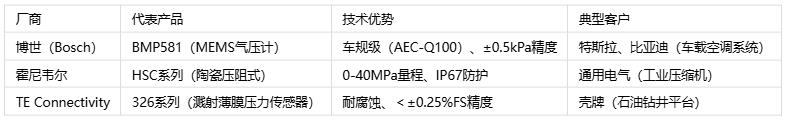 壓力傳感器主要應用場景、分類與技術(shù)解析