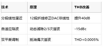 低至0.0003%失真！現(xiàn)代正弦波發(fā)生器如何突破純度極限