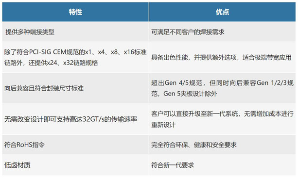 不斷提速的PCIe，又快又穩(wěn)的連接器哪里找？