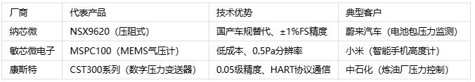壓力傳感器主要應用場景、分類與技術(shù)解析