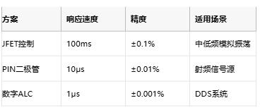 低至0.0003%失真！現(xiàn)代正弦波發(fā)生器如何突破純度極限