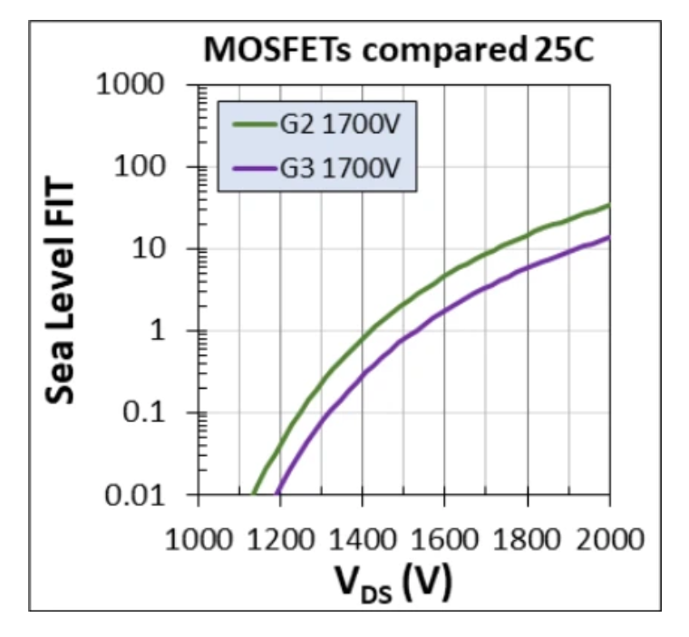 1700V耐壓破局！Wolfspeed MOSFET重塑輔助電源三大矛盾
