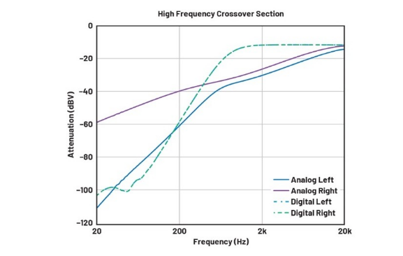 DSP入局：模擬與數(shù)字音頻分頻器設(shè)計(jì)的大比拼！