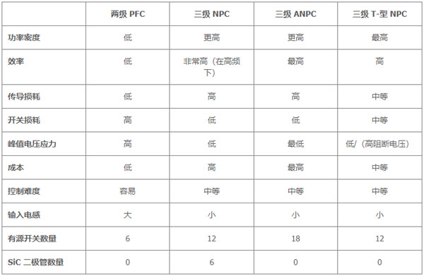 用于電動汽車快速充電的雙向拓撲：優(yōu)化尺寸、功率、成本或簡單性的選擇