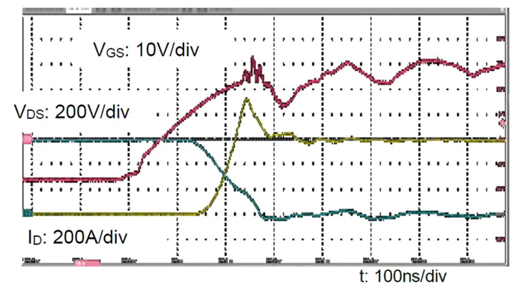  圖3：SiC MOSFET（FMF600DXZ-24B）關(guān)斷波形  3. 體二極管反向?qū)ㄌ匦? SiC MOSFET體二極管是一個(gè)PIN二極管，其由導(dǎo)通到截止，會(huì)產(chǎn)生反向恢復(fù)。隨著溫度升高，反向恢復(fù)電荷和反向恢復(fù)峰值電流都會(huì)增加。圖4為SiC MOSFET模塊FMF600DXE-34BN體二極管在25℃時(shí)的反向恢復(fù)波形，圖5為150℃時(shí)的反向恢復(fù)波形。高溫下載流子壽命變長(zhǎng)，電導(dǎo)率調(diào)制引起的載流子濃度增加，從而產(chǎn)生更明顯的反向恢復(fù)電流。