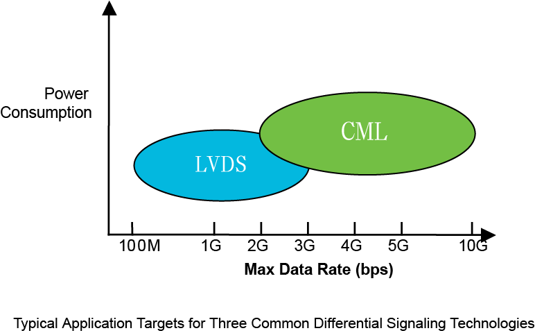 【做信號鏈，你需要了解的高速信號知識（一）】為什么要使用LVDS或JESD204B標準？