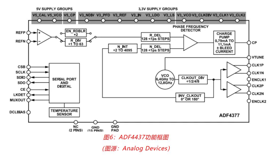 射頻開發(fā)挑戰(zhàn)重重？ADI一站式方案助你輕松應(yīng)對(duì)！